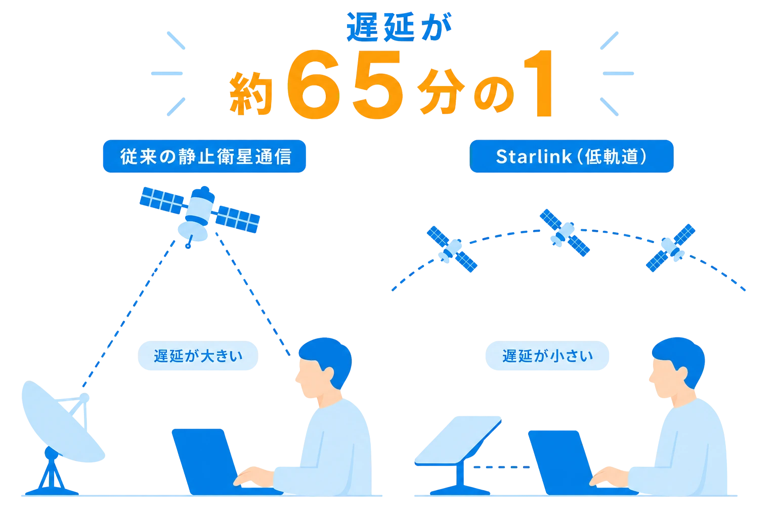 多数の低軌道周回衛星がつなぐStarlinkの通信ネットワーク